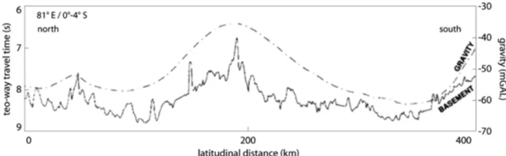 Fig. 9. North-south running profiles of digitized acoustic basement (solid line) and free-air gravity anomaly (dashed line), dem- dem-onstrating a long wavelength folding (lithospheric flexural dformation) within the central Indian Ocean (modifed from Beek