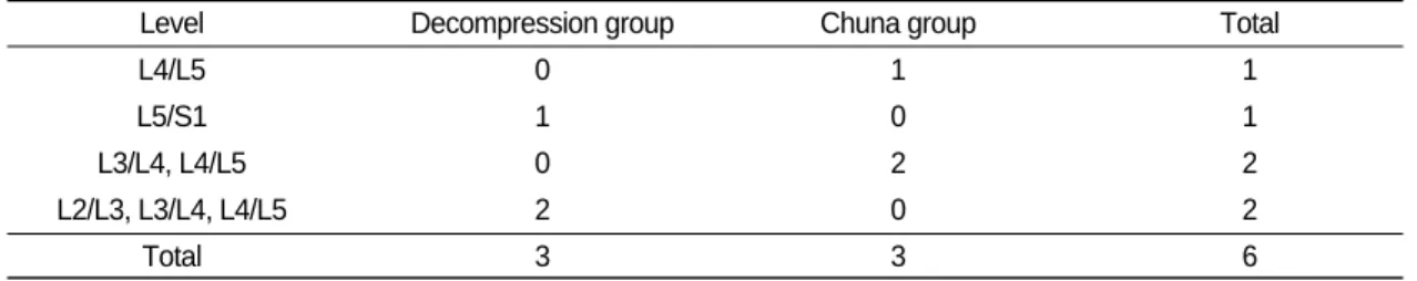 Table Ⅴ. Distribution of herniated lumbar disc level