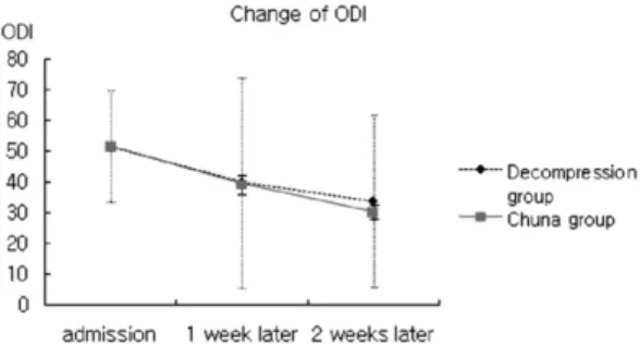 Fig. 1.  Change of VAS Fig. 2.  Change of ODI score