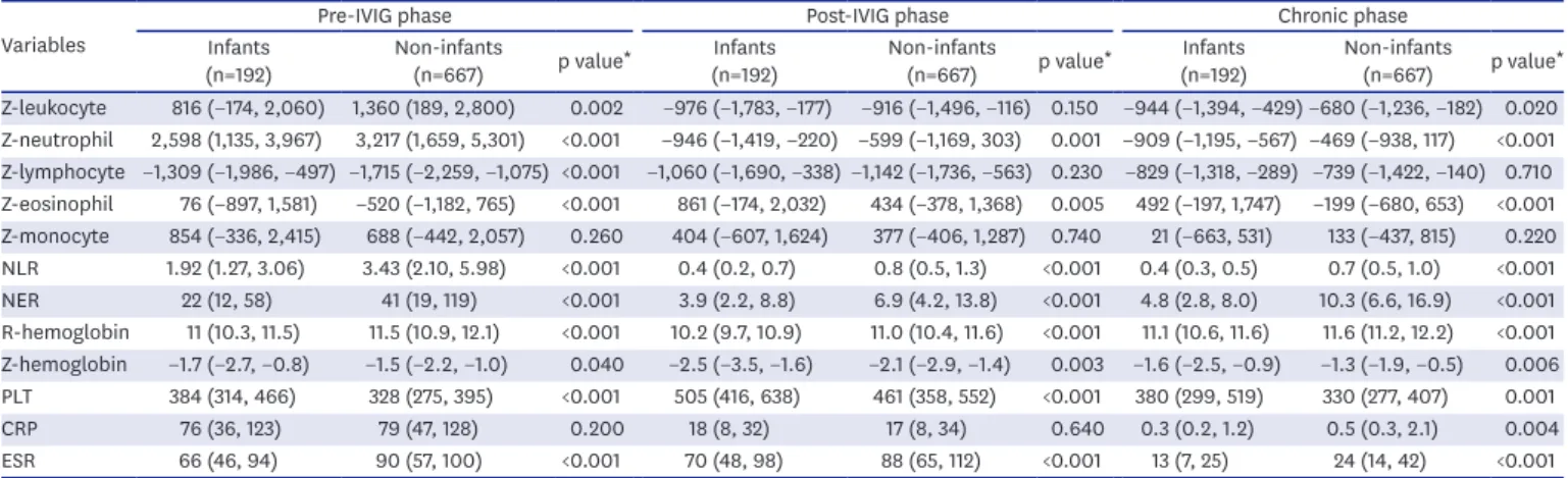 Table 1. Means and SDs of white cell counts with differential and red cell counts according to ages