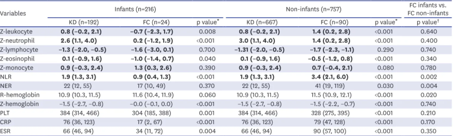 Table 7. Laboratory characteristics of KD infants compared with KD non-infants in pre-IVIG, post-IVIG, and chronic phases