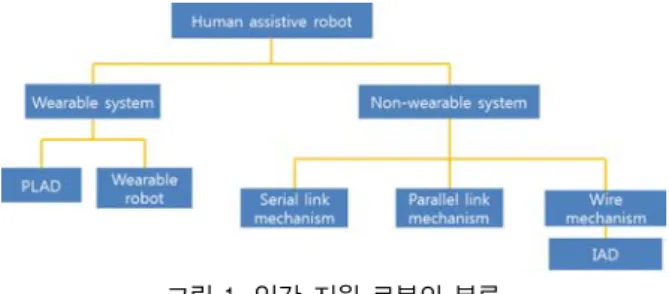 그림 1. 인간 지원 로봇의 분류 Fig.  1.  Classification  of  human  assistive  robots