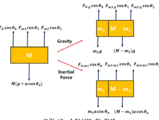 그림 10. 수직성분 힘 관계 Fig.  10.  Relationship  of  vertical  force