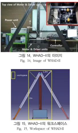 그림 15. WHAD-II의 워크스페이스 Fig.  15.  Workspace  of  WHAD-II