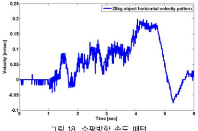 그림 17. 25kg 중량물 권양 위치 패턴 Fig.  17.  Path  pattern  when  lifting  25kg  object