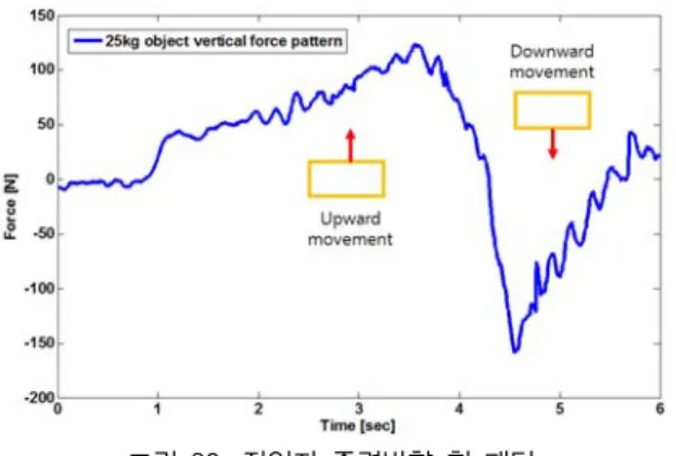 그림 20. 작업자 중력방향 힘 패턴 Fig.  20.  Operator’s  gravitational  force  pattern