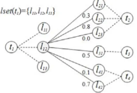 Fig.  1의  예에서  f s 가  max이고  f m 이  sum인  경우,  목표  개 체  표현  t 1 의  의미  l 12 에  대한  CSR(t 1 ,l 12 )  값은  다음과  같이  계산된다