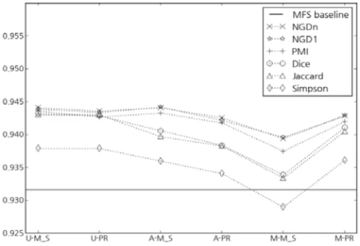 Fig.  3.  Performance  of  entity  disambiguation  according  to  unambiguous/ambiguous/all  co-occurring  entity  mentions  (x-axis: 