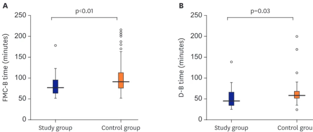 Figure 2. Box plots showing median levels of the time delay to reperfusion of the patients in the study group  compared with the control group