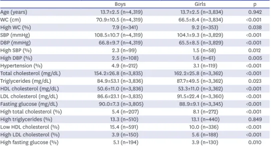 Table 1. Comparison of age adjusted means of WC, lipid profiles, fasting glucose, and age- and height-adjusted  means of blood pressure between boys and girls