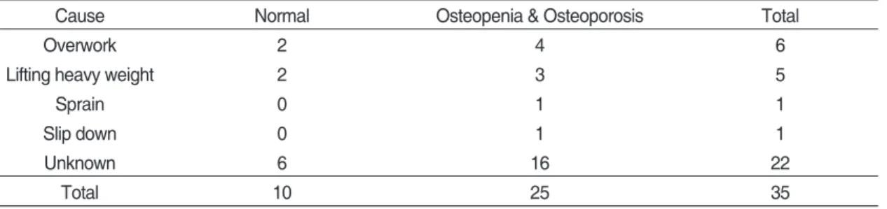 Table Ⅱ. Distribution of Cause