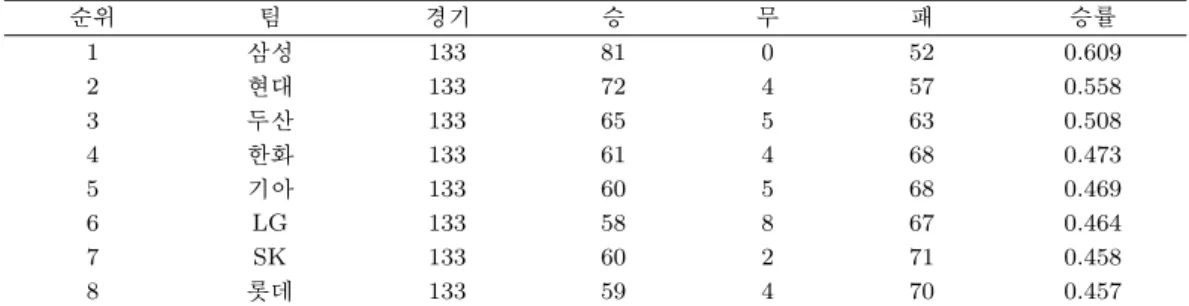 표 2.1. 2001년의 정규리그 성적 순위 팀 경기 승 무 패 승률 1 삼성 133 81 0 52 0.609 2 현대 133 72 4 57 0.558 3 두산 133 65 5 63 0.508 4 한화 133 61 4 68 0.473 5 기아 133 60 5 68 0.469 6 LG 133 58 8 67 0.464 7 SK 133 60 2 71 0.458 8 롯데 133 59 4 70 0.457 팀이 3, 4위 팀보다 한국시리즈 우승을 위한 훨씬 유리한 