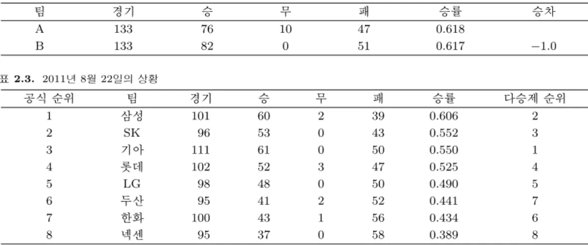 표 2.2. 무승부제외승률제 하에서 승률과 승차가 역전된 상황 팀 경기 승 무 패 승률 승차 A 133 76 10 47 0.618 B 133 82 0 51 0.617 −1.0 표 2.3