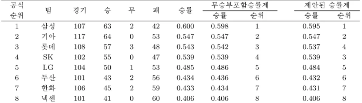 표 3.1. 2011년 8월 29일의 상황 공식 팀 경기 승 무 패 승률 무승부포함승률제 제안된 승률제 순위 승률 순위 승률 순위 1 삼성 107 63 2 42 0.600 0.598 1 0.595 1 2 기아 117 64 0 53 0.547 0.547 2 0.547 2 3 롯데 108 57 3 48 0.543 0.542 3 0.537 4 4 SK 102 55 0 47 0.539 0.539 4 0.539 3 5 LG 104 50 1 53 0.485 0.48