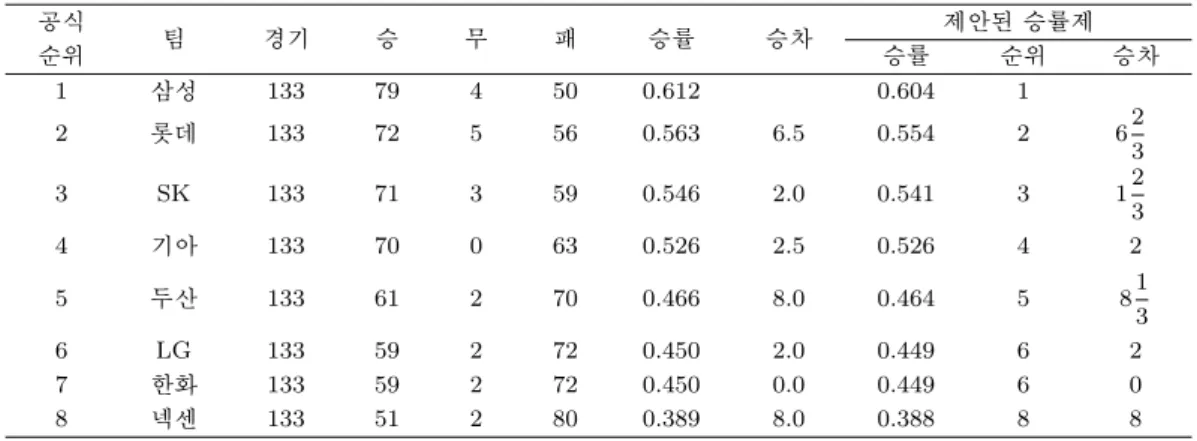 표 3.3. 2011년의 정규리그 성적과 제안된 승률제를 적용한 결과 공식 팀 경기 승 무 패 승률 승차 제안된 승률제 순위 승률 순위 승차 1 삼성 133 79 4 50 0.612 0.604 1 2 롯데 133 72 5 56 0.563 6.5 0.554 2 6 2 3 3 SK 133 71 3 59 0.546 2.0 0.541 3 1 2 3 4 기아 133 70 0 63 0.526 2.5 0.526 4 2 5 두산 133 61 2 70 0.466 8.0 