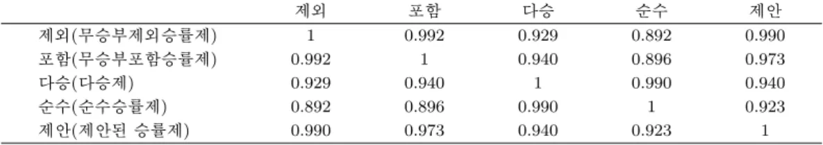 표 4.2. 2001년 정규리그에 대한 여러 방식들 간의 순위상관계수 제외 포함 다승 순수 제안 제외(무승부제외승률제) 1 0.992 0.929 0.892 0.990 포함(무승부포함승률제) 0.992 1 0.940 0.896 0.973 다승(다승제) 0.929 0.940 1 0.990 0.940 순수(순수승률제) 0.892 0.896 0.990 1 0.923 제안(제안된 승률제) 0.990 0.973 0.940 0.923 1 표 4.3