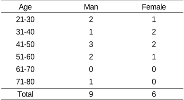 Table Ⅰ. Distribution of Sexuality and Age