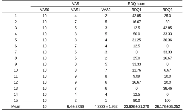 Table Ⅴ. The Changes VAS and RDQ Score
