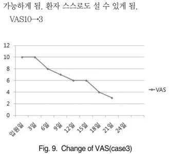 Fig. 9.  Change of VAS(case3)