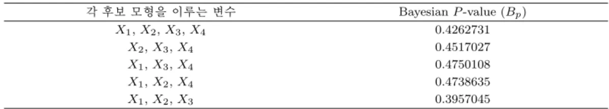 표 4.5. 각 후보 모형 별 Bayesian P -value 각 후보 모형을 이루는 변수 Bayesian P -value (B p ) X 1 , X 2 , X 3 , X 4 0.4262731 X 2 , X 3 , X 4 0.4517027 X 1 , X 3 , X 4 0.4750108 X 1 , X 2 , X 4 0.4738635 X 1 , X 2 , X 3 0.3957045 표 4.6