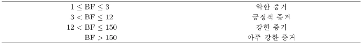 표 2.1. Bayes factor에 대한 Jeﬀreys의 기준 1 ≤ BF ≤ 3 약한 증거 3 < BF ≤ 12 긍정적 증거 12 < BF ≤ 150 강한 증거 BF > 150 아주 강한 증거 이고, 따라서 가설 H 0 을 지지하는 Bayes factor는 BF 01 = α 0 π 1 α 1 π 0 = p(y |θ 0 )p(y |θ 1 ) 이다