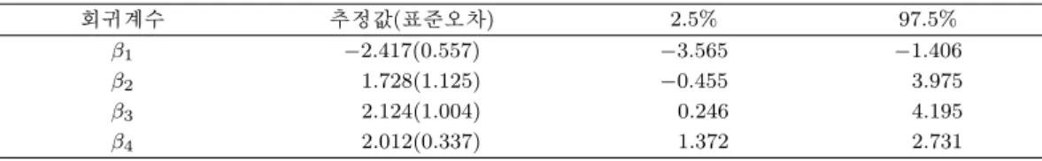 표 4.1. 추정된 회귀계수에 대한 요약 통계량 회귀계수 추정값(표준오차) 2.5% 97.5% β 1 −2.417(0.557) −3.565 −1.406 β 2 1.728(1.125) −0.455 3.975 β 3 2.124(1.004) 0.246 4.195 β 4 2.012(0.337) 1.372 2.731 여기서 특별한 사전 정보가 주어지지 않았으므로 각 변수에 대한 회귀계수 β = (β 1 , β 2 , β 3 , β 4 ) 는 서로 독립이고 평균 µ