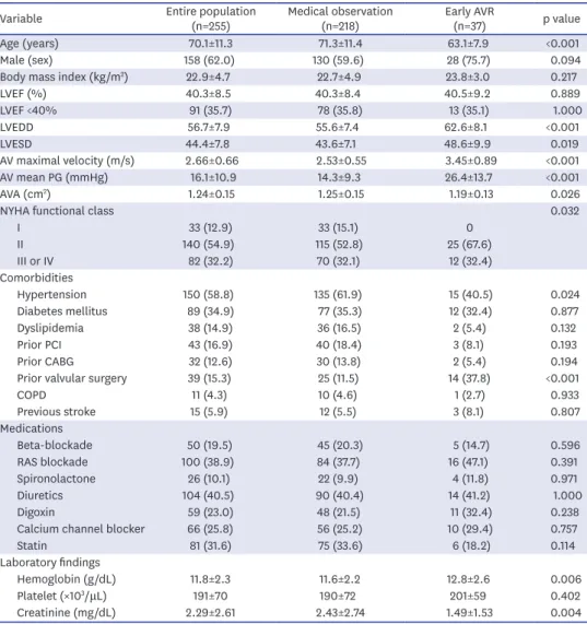 Table 1. Baseline characteristics in the early AVR group versus the medical observation group