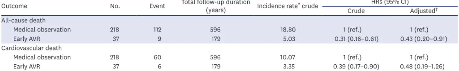 Table 3. Association of early AVR with all-cause or cardiovascular death of patients with moderate AS and concomitant LVSD