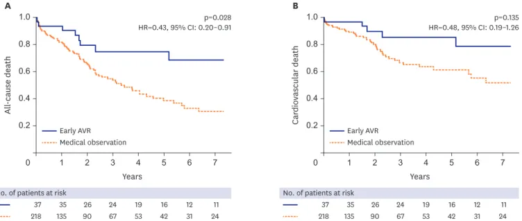 Figure 2. Adjusted Kaplan-Meier survival curves for mortality according to early AVR within 2 years of index echocardiography