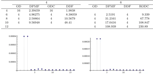 Figure 4.1. The PMF diﬀerence measures according to the degrees of polynomial adjustment when m = 7 and n = 9(left panel); The distribution diﬀerence measures(right panel)