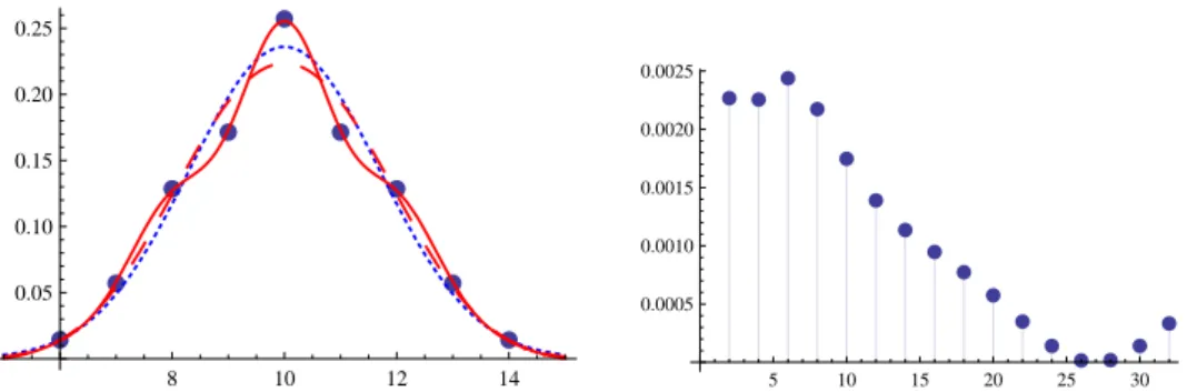 Figure 4.3. Normal Approximation (tiny dashing), 4 th (large dashing) and 26 th degree Normal-Polynomial Approximations (solid) and Exact PMF (dotted) When m = 4 and n = 4 (left panel); The Proposed Diﬀerence Measures According to the Degrees of Polynomial