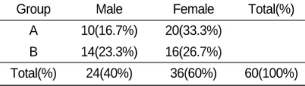 Table Ⅰ. Sex Distribution