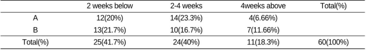 Table Ⅲ. Distribution of Treatment 