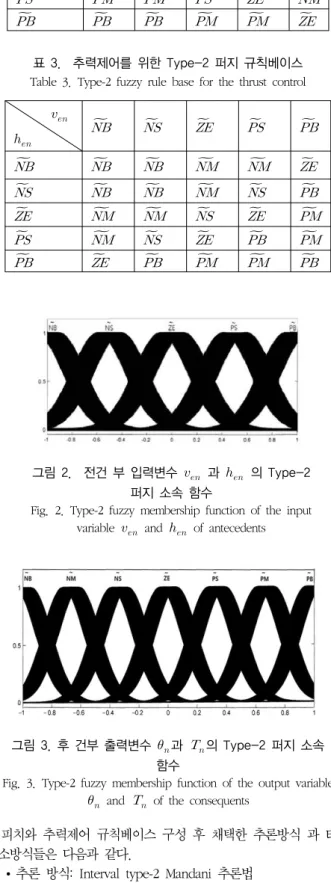 그림 3. 후 건부 출력변수   과    의 Type-2 퍼지 소속  함수