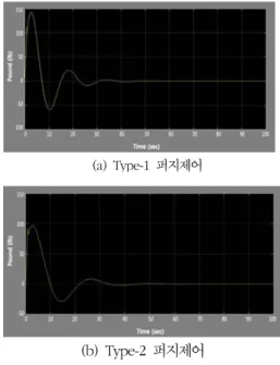 그림 7.  퍼지제어기에 의한  피치 오차 각 변화  (   = 0.8,    = 0.3)