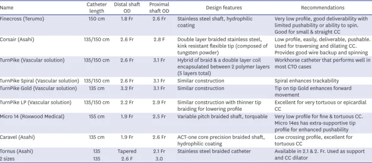 Table 3. Comparison of CART and conventional reverse CART