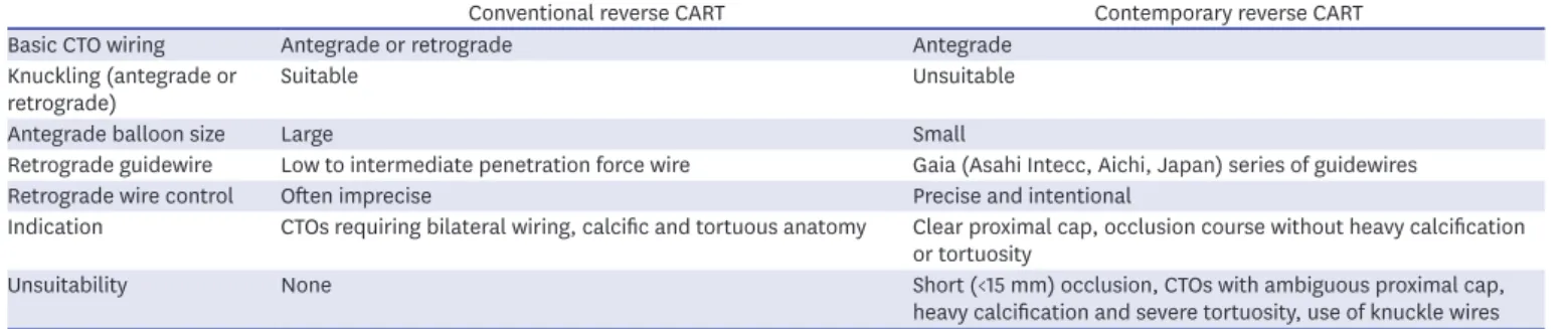 Table 4. Comparison of conventional and contemporary reverse CART