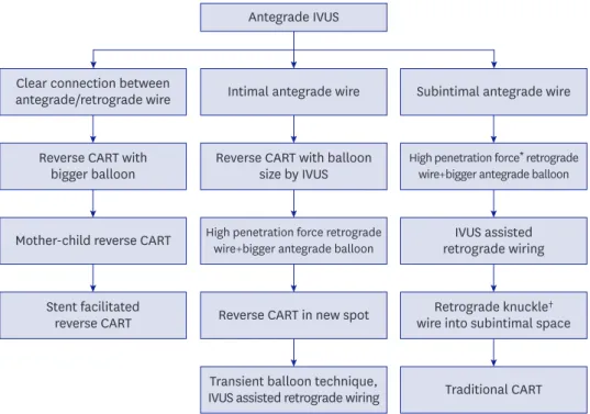 Figure 5. Depiction of IVUS assisted reverse CART. (A) A baseline coronary angiogram showing total occlusion  of proximal RCA with good septal collateral channel from LAD