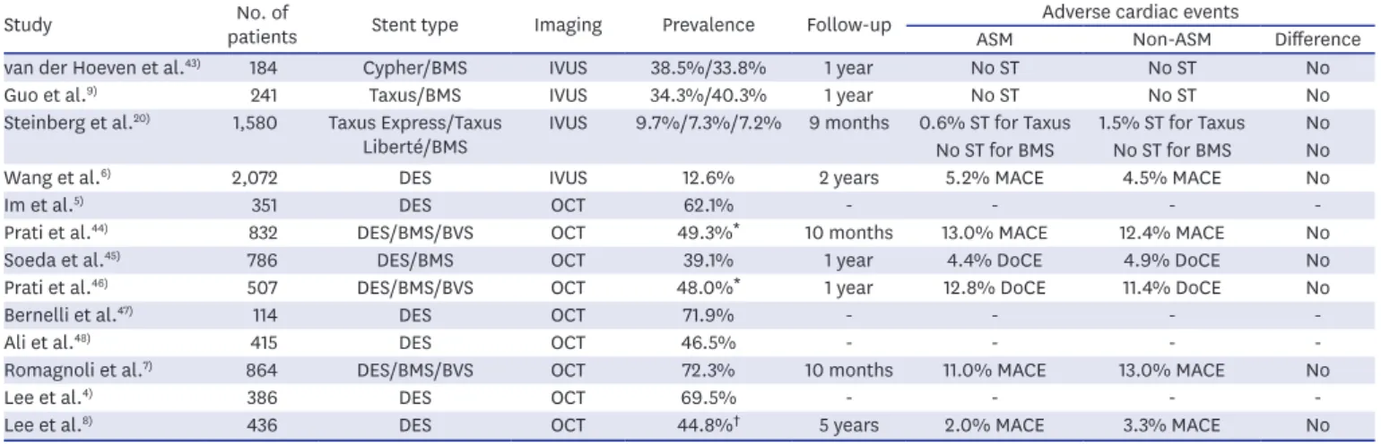 Table 1 summarizes the clinical outcomes of ASM. To date there has been no dedicated,  prospective study; and most studies are based on retrospective or sub-group analyses