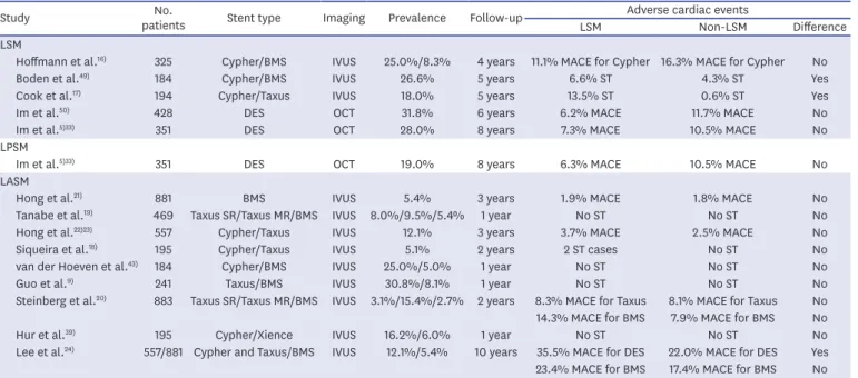 Table 2 summarizes the prevalence of LSM (combining LPSM and LASM) or just LASM  or LPSM in IVUS or OCT studies: 8.3% to 31.8% for LSM and 2.7% to 30.8% for LASM