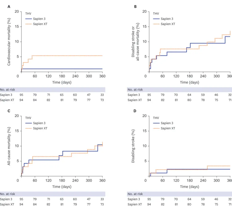 Figure 2. Kaplan-Meier analysis of the cumulative incidence of clinical outcomes according to balloon-expandable TAVR valve generation