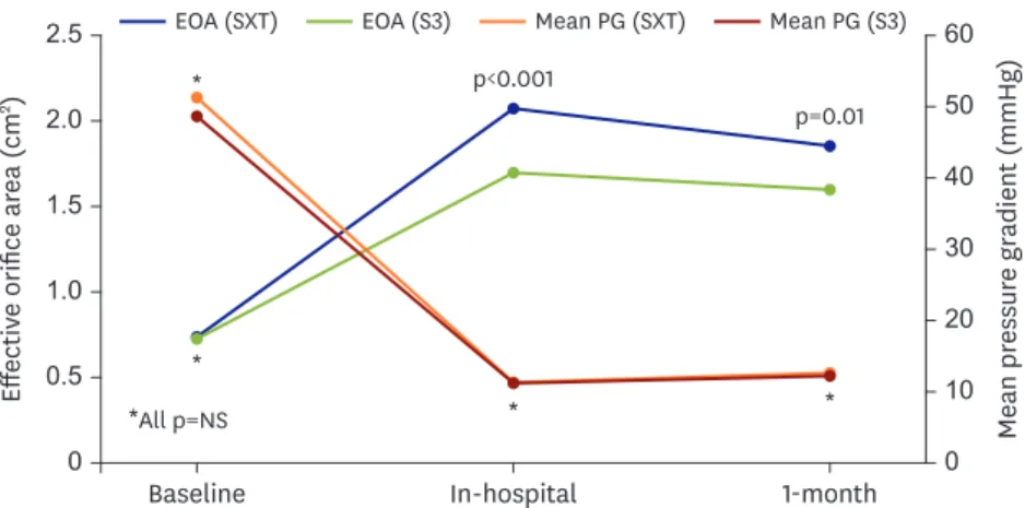 Figure 3. Echocardiographic findings regarding the EOA and mean PG in the SXT group and the S3 group