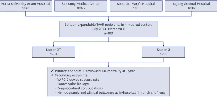 Figure 1. Flow chart of TAVR patient stratification according to balloon-expandable TAVR generation from a multicenter registry