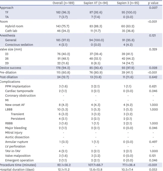 Table 2. Procedural characteristics and outcomes