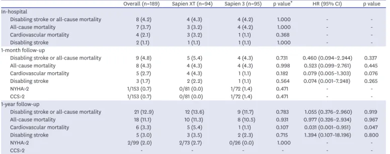 Table 3. Clinical outcomes after TAVR