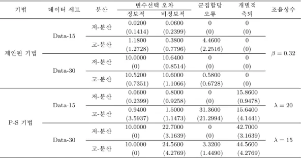 표 4.1. 모의 실험 결과: 조율상수를 제외하고 모든 수치는 50번의 실험에 대한 평균이며, 괄호 내의 수치는 표준편차를 나타낸다. 변수선택 오차 항에서 정보적 항과 비정보적 항의 개수만큼 각각 정보적변수와 비정보적 변수를 식별하지 못하였음을 나타낸다