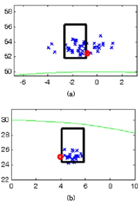 Fig.  5.  Simulation  Result.  Blue  Dots:  Samples  of  the  proposed  MCMC  Particle  Filter,  Red  Dots:  Measurements 