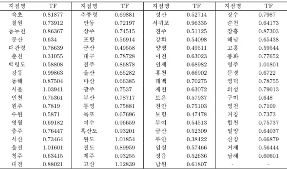 표 3.1. 75개 기상관측지점 지상 80미터의 보정인자(1월) 지점명 TF 지점명 TF 지점명 TF 지점명 TF 속초 0.81877 추풍령 0.69881 성산 0.52714 장수 0.7987 철원 0.73912 안동 0.72197 서귀포 0.96335 순천 0.64173 동두천 0.86367 상주 0.74515 진주 0.51125 장흥 0.87303 문산 0.634 포항 0.56914 강화 0.54098 해남 0.65438 대관령 0.78639 군산 0