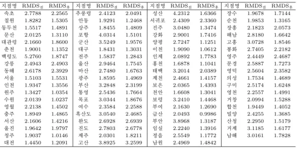 표 4.1. 기상관측소지점의 보정 전과 보정 후의 수치기상모의풍속(80미터)의 RMSD(1월) 지점명 RMDS 전 RMDS 후 지점명 RMDS 전 RMDS 후 지점명 RMDS 전 RMDS 후 지점명 RMDS 전 RMDS 후 속초 2.7788 2.2565 추풍령 2.4123 2.0491 성산 4.2312 1.6366 장수 1.9678 1.7144 철원 1.8282 1.5305 안동 1.9291 1.2468 서귀포 2.4309 2.3360 순천 1.9853 
