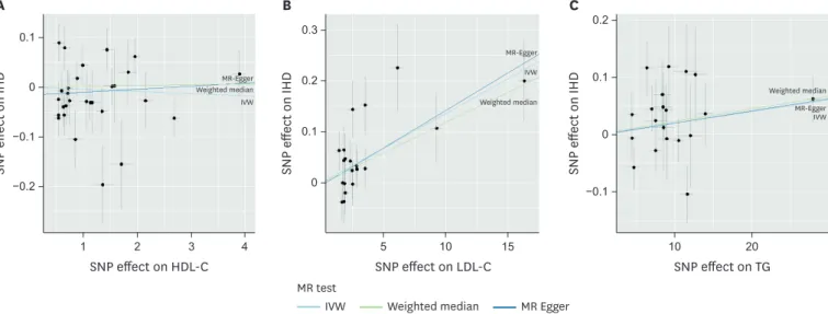 Figure 1. Scatter plots to visualize causal effect of lipid levels on IHD risk. (A) HDL-C; (B) LDL-C; (C) TG